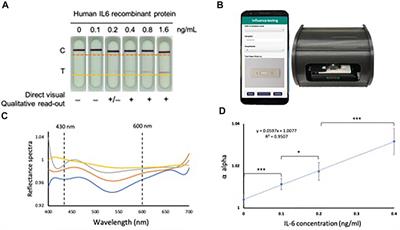 A Paper-Based IL-6 Test Strip Coupled With a Spectrum-Based Optical Reader for Differentiating Influenza Severity in Children